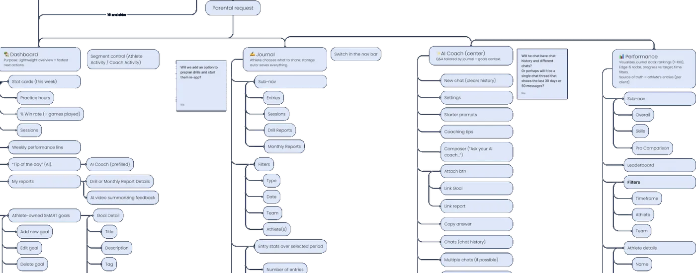 User flow diagram mapping the app's screens, including the dashboard, journal, AI coach and performance sections with their sub-screens and filters.