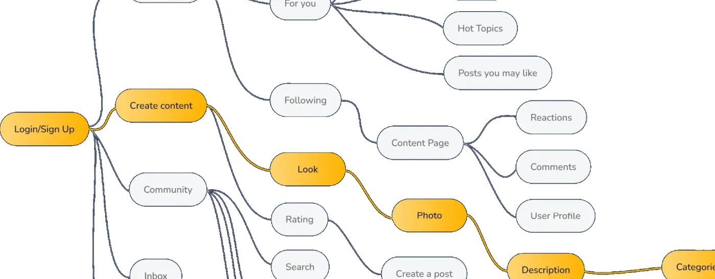 User flow diagram branching from Login/Sign Up to Create content, Community, Look, Rating and Search, with a highlighted path through Photo and Description.
